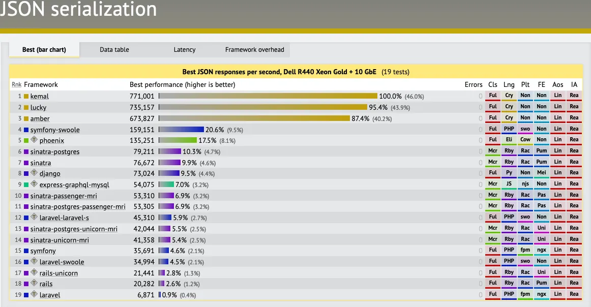 TechEmpower Benchmark comparison showing Lucky Framework performance against Rails, Phoenix, Django and other full-stack frameworks