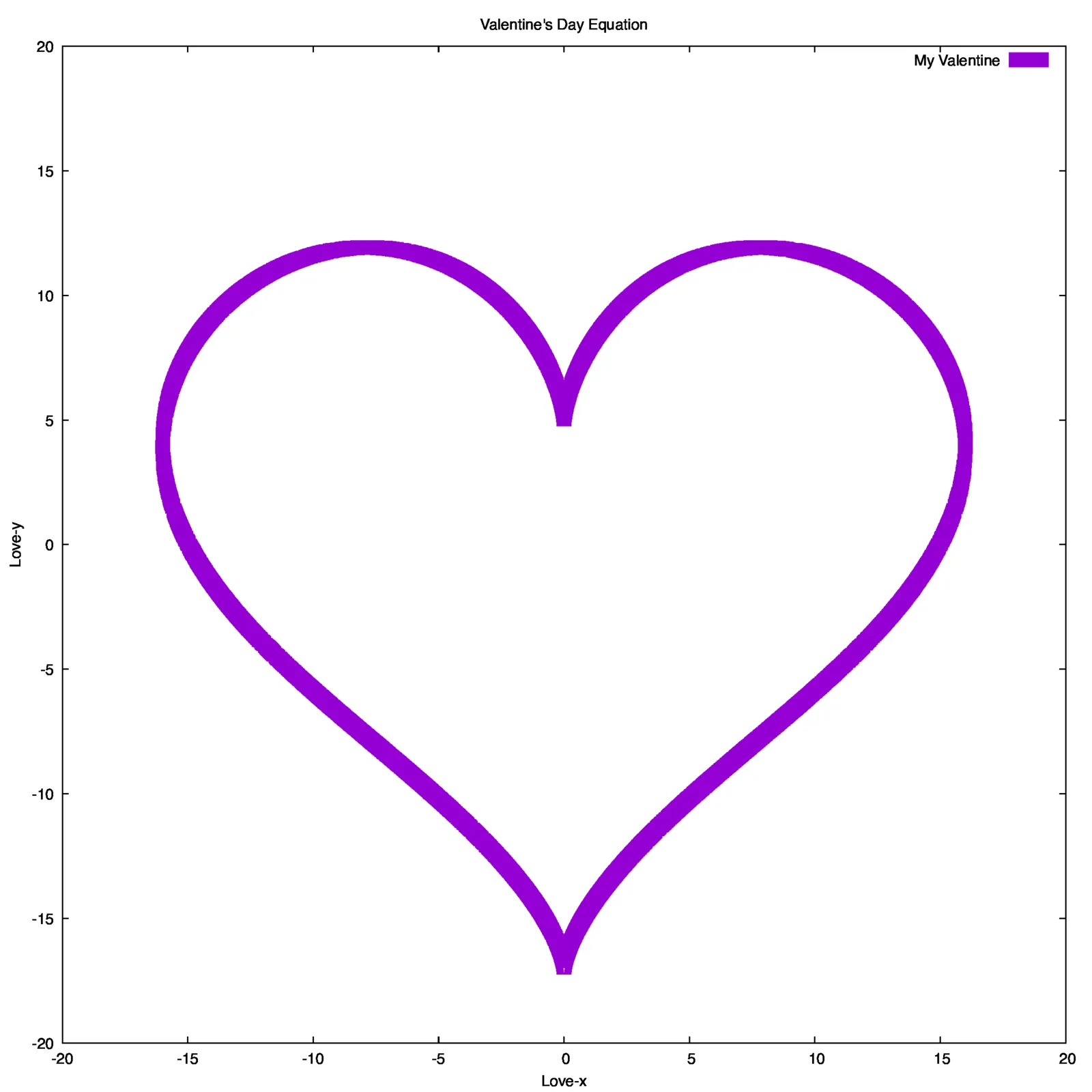Valentine's Day heart graph plotted with smooth lines using Ruby and GNUPlot