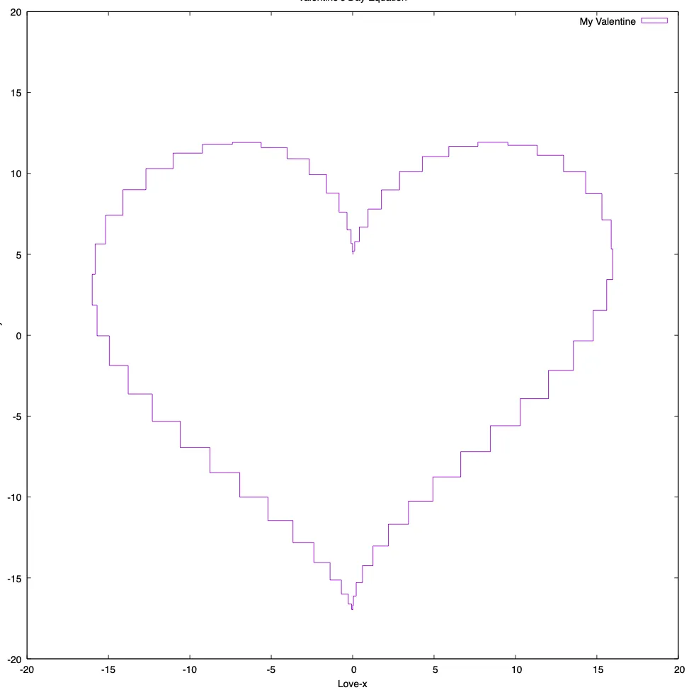 Valentine's Day heart graph plotted with steps style showing discrete points